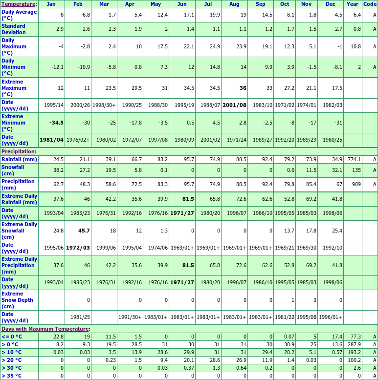 Burketon Mclaughlin Climate Data Chart